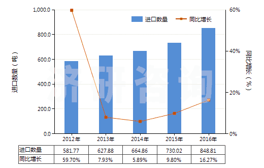 2012-2016年中國(guó)含濃縮精油的制品、其他萜烯副產(chǎn)品及精油液(HS33019090)進(jìn)口量及增速統(tǒng)計(jì)